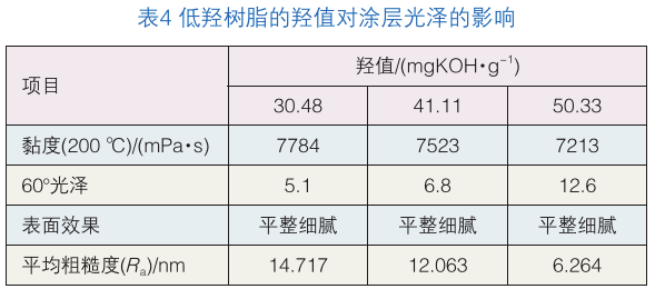 聚氨酯消光粉末涂料用高低羥聚酯樹脂的合成及性能研究 涂料在線,coatingol.com