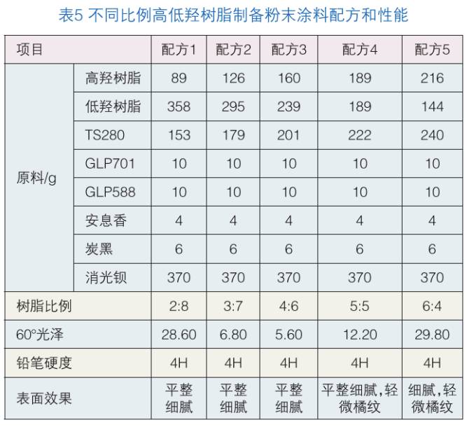 聚氨酯消光粉末涂料用高低羥聚酯樹脂的合成及性能研究 涂料在線,coatingol.com