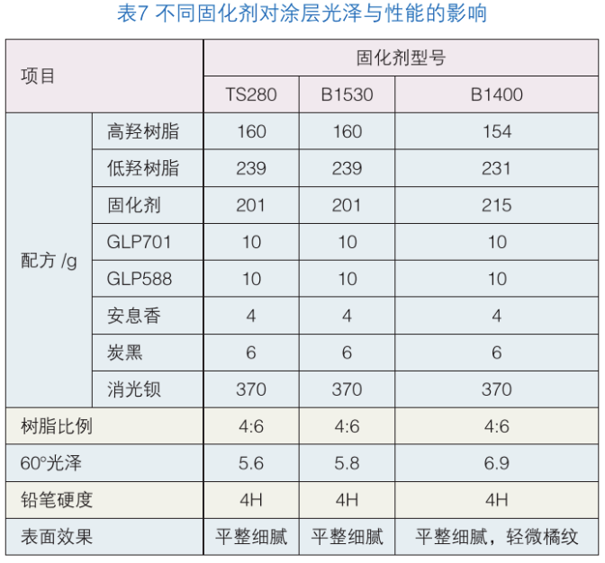 聚氨酯消光粉末涂料用高低羥聚酯樹脂的合成及性能研究 涂料在線,coatingol.com