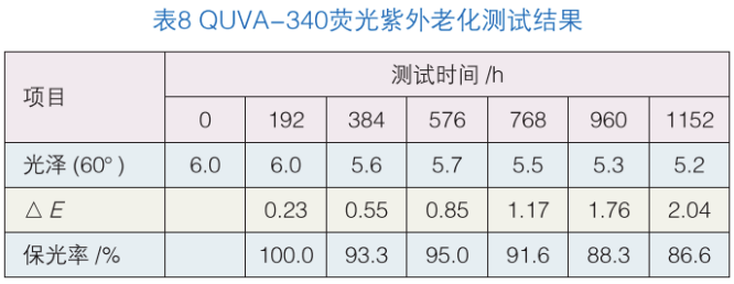 聚氨酯消光粉末涂料用高低羥聚酯樹脂的合成及性能研究 涂料在線,coatingol.com