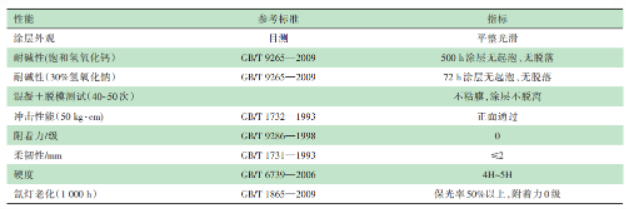 建筑鋁模板用粉末涂料的研究 涂料在線,coatingol.com