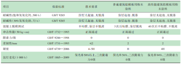 建筑鋁模板用粉末涂料的研究 涂料在線,coatingol.com