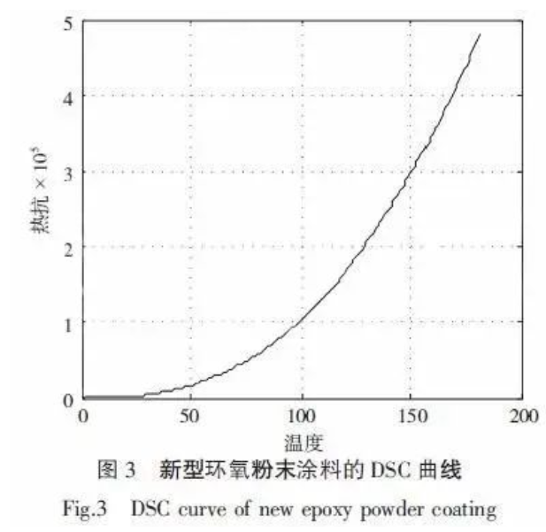 提升輸油管道防腐效果的環(huán)氧粉末涂料材料制備 涂料在線,coatingol.com