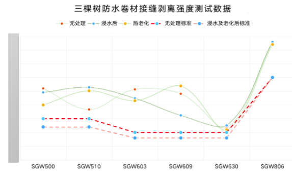 新規(guī)落地，三棵樹防水卷材接縫性能合規(guī)性研究 涂料在線,coatingol.com