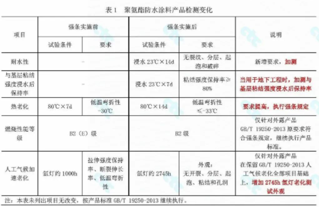 強條實施后，防水涂料檢測起了哪些變化？ 涂料在線,coatingol.com