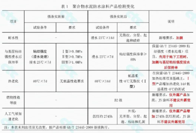 強條實施后，防水涂料檢測起了哪些變化？ 涂料在線,coatingol.com