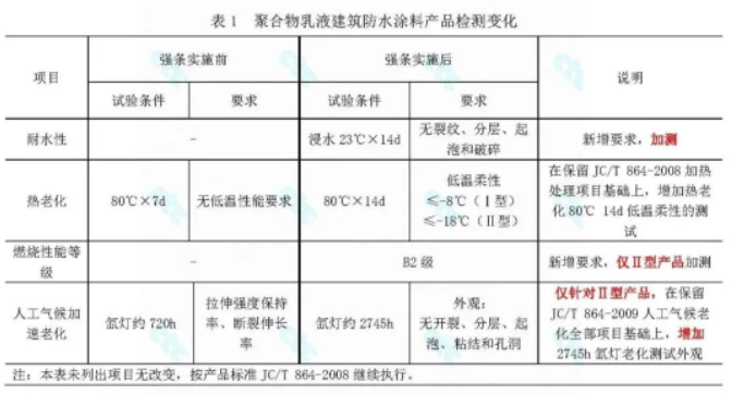 強條實施后，防水涂料檢測起了哪些變化？ 涂料在線,coatingol.com