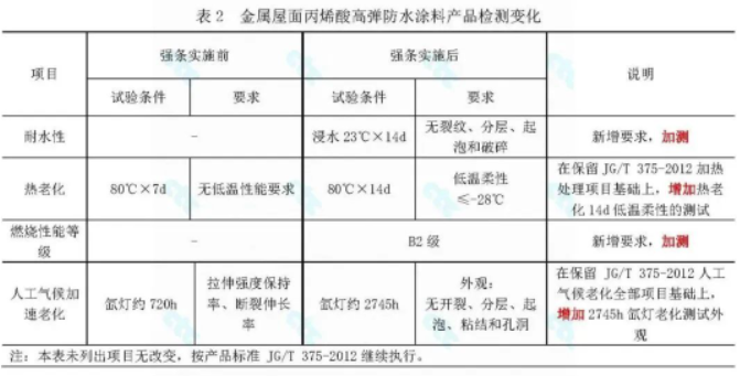 強條實施后，防水涂料檢測起了哪些變化？ 涂料在線,coatingol.com