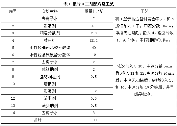 水性雙組分亮光白色面漆的研制與應用 涂料在線,coatingol.com