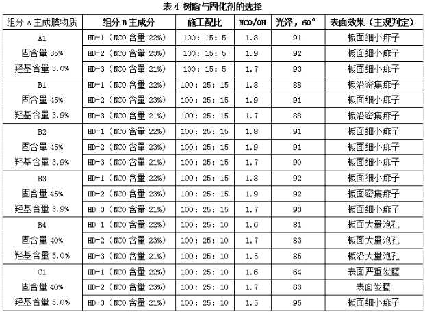水性雙組分亮光白色面漆的研制與應用 涂料在線,coatingol.com