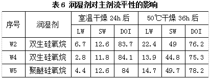 水性雙組分亮光白色面漆的研制與應用 涂料在線,coatingol.com