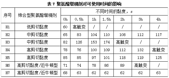 水性雙組分亮光白色面漆的研制與應用 涂料在線,coatingol.com