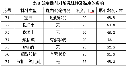 水性雙組分亮光白色面漆的研制與應用 涂料在線,coatingol.com