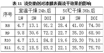 水性雙組分亮光白色面漆的研制與應用 涂料在線,coatingol.com