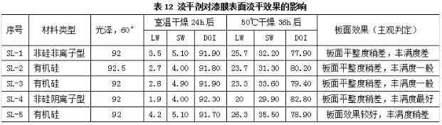 水性雙組分亮光白色面漆的研制與應用 涂料在線,coatingol.com