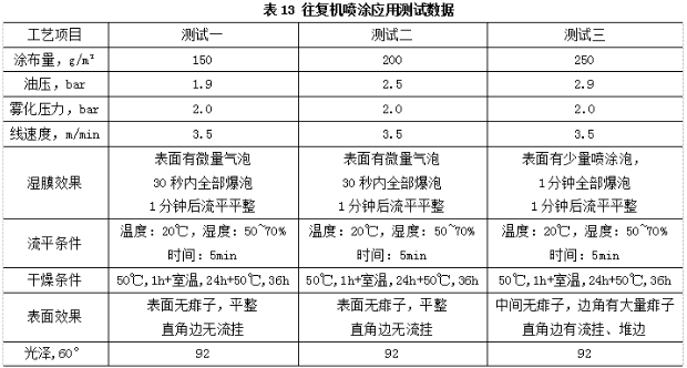水性雙組分亮光白色面漆的研制與應用 涂料在線,coatingol.com