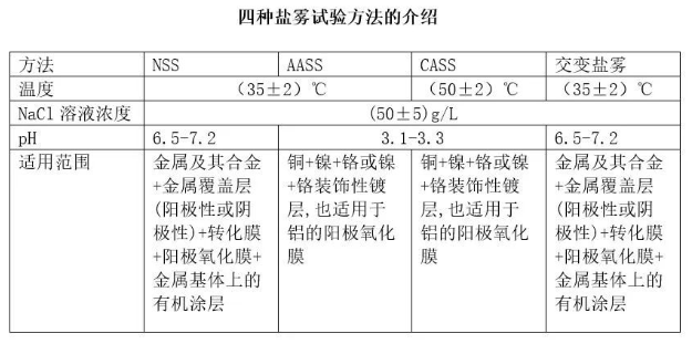 隱秘的角落-涂料鹽霧試驗(yàn)簡(jiǎn)介 涂料在線,coatingol.com