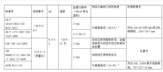 隱秘的角落-涂料鹽霧試驗(yàn)簡(jiǎn)介 涂料在線,coatingol.com