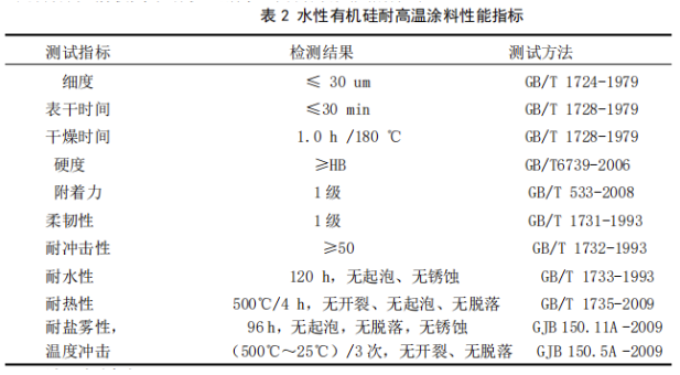 可承受500℃高溫的低VOC水性涂料的研制 涂料在線,coatingol.com