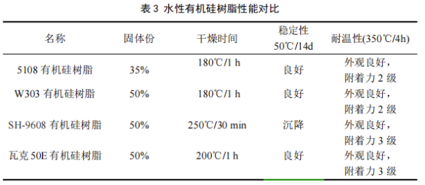 可承受500℃高溫的低VOC水性涂料的研制 涂料在線,coatingol.com