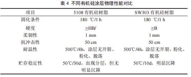 可承受500℃高溫的低VOC水性涂料的研制 涂料在線,coatingol.com