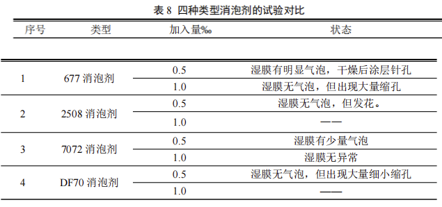 可承受500℃高溫的低VOC水性涂料的研制 涂料在線,coatingol.com