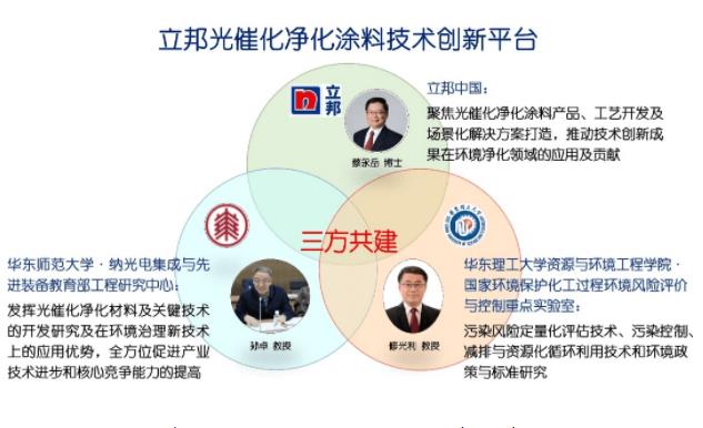  打造生態城市,立邦攜手高校研發團隊,共建光催化凈化涂料技術創新平臺 涂料在線,coatingol.com