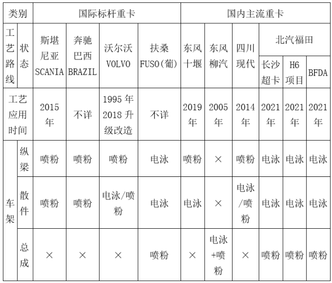 商用車車架涂裝現狀及發展趨勢 涂料在線,coatingol.com