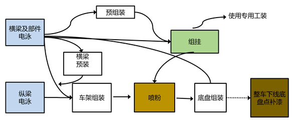 商用車車架涂裝現狀及發展趨勢 涂料在線,coatingol.com