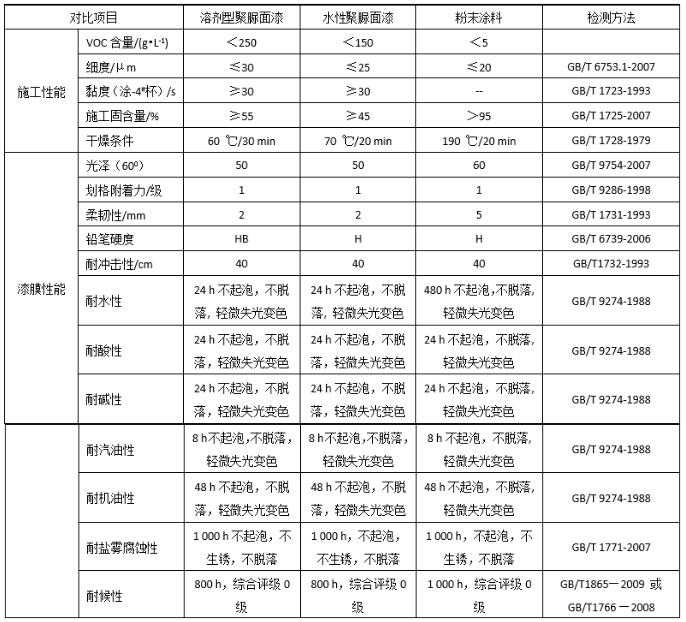 商用車車架涂裝現狀及發展趨勢 涂料在線,coatingol.com
