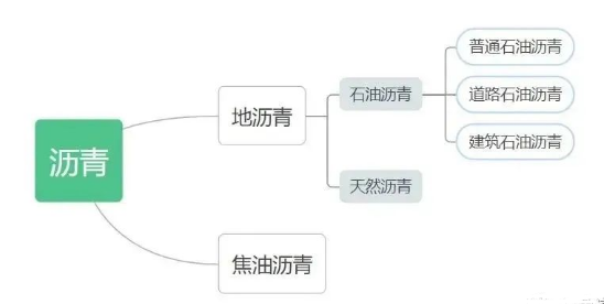 瀝青類防水涂料有哪些？ 涂料在線,coatingol.com