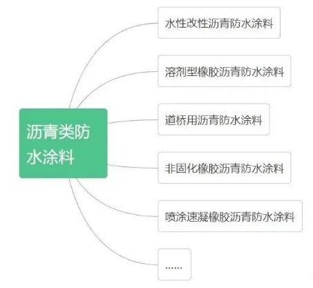 瀝青類防水涂料有哪些？ 涂料在線,coatingol.com
