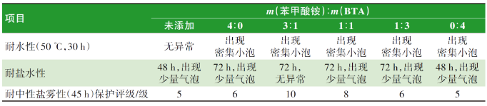水性防腐涂料防閃銹性的研究 涂料在線,coatingol.com