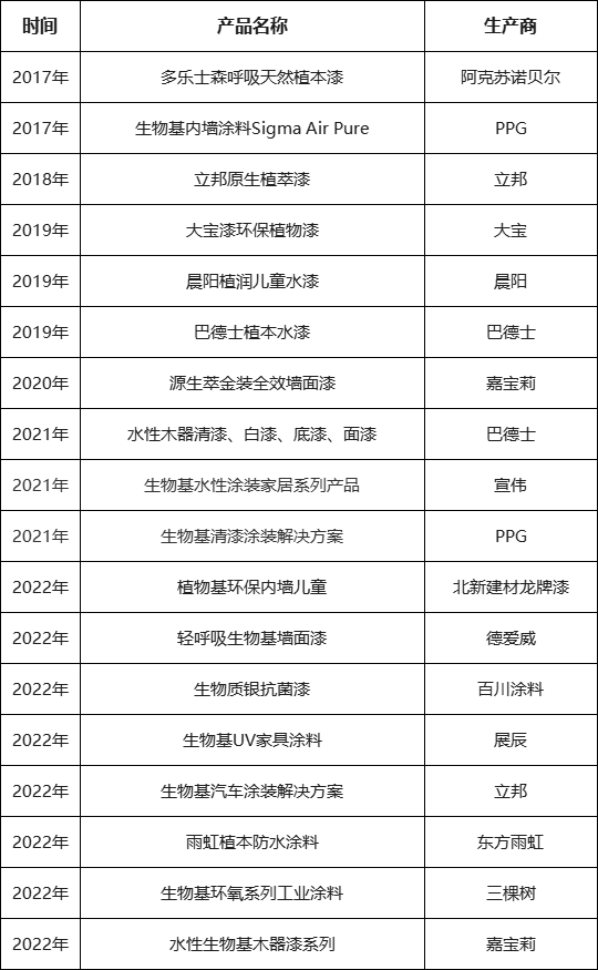 中國(guó)成為生物基涂料發(fā)展最快的區(qū)域！ 涂料在線,coatingol.com