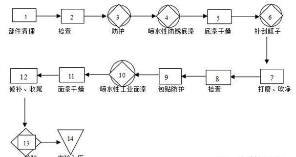 軌交機(jī)車水性漆涂裝工藝和設(shè)備選擇！ 涂料在線,coatingol.com