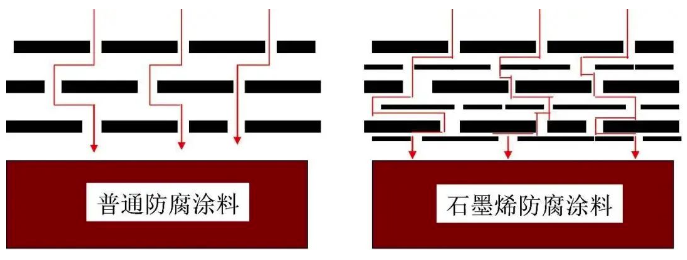 解鎖石墨烯防腐涂料的發展密鑰！ 涂料在線,coatingol.com