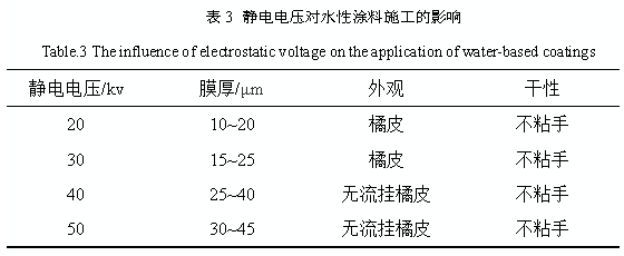 汽車減震器用水性環(huán)氧涂料涂裝工藝的研究 涂料在線,coatingol.com