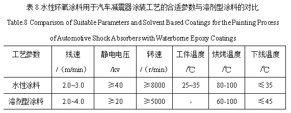 汽車減震器用水性環(huán)氧涂料涂裝工藝的研究 涂料在線,coatingol.com