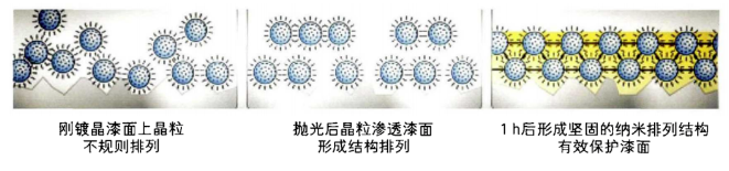 汽車美容成為趨勢，漆面納米鍍晶哪種最好？ 涂料在線,coatingol.com
