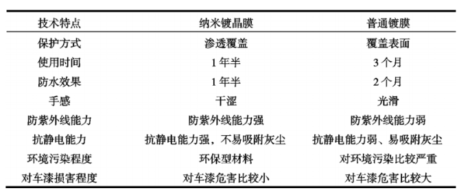 汽車美容成為趨勢，漆面納米鍍晶哪種最好？ 涂料在線,coatingol.com