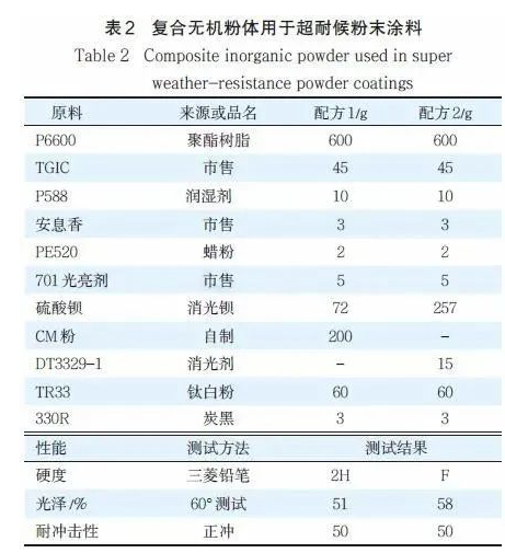 無機粉體在粉末涂料中的應用！ 涂料在線,coatingol.com