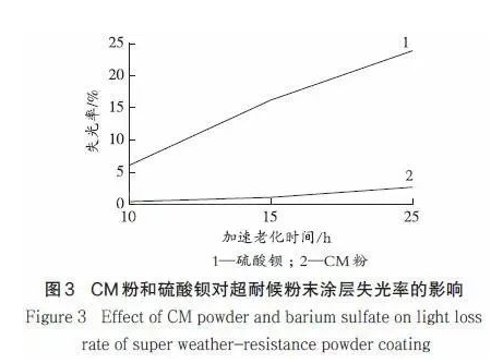 無機粉體在粉末涂料中的應用！ 涂料在線,coatingol.com