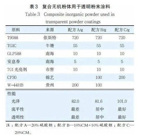 無機粉體在粉末涂料中的應用！ 涂料在線,coatingol.com