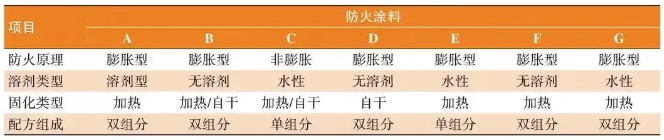 防火涂料在新能源汽車電池包的應(yīng)用！ 涂料在線,coatingol.com