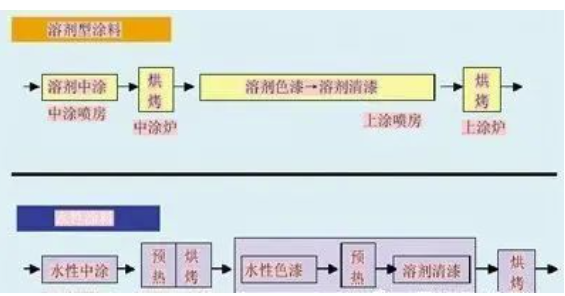 汽車涂裝中的節能環保涂料應用！ 涂料在線,coatingol.com