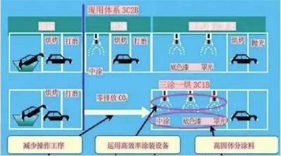汽車涂裝中的節能環保涂料應用！ 涂料在線,coatingol.com