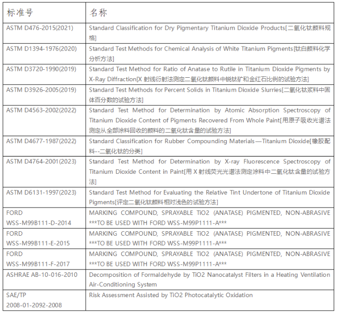 鈦白行業的現行標準淺析與展望 涂料在線,coatingol.com