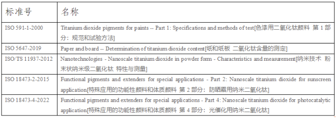 鈦白行業的現行標準淺析與展望 涂料在線,coatingol.com