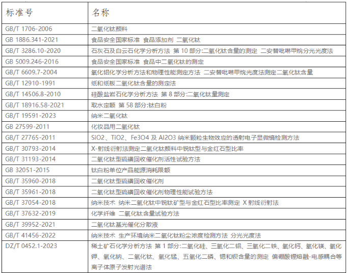 鈦白行業的現行標準淺析與展望 涂料在線,coatingol.com