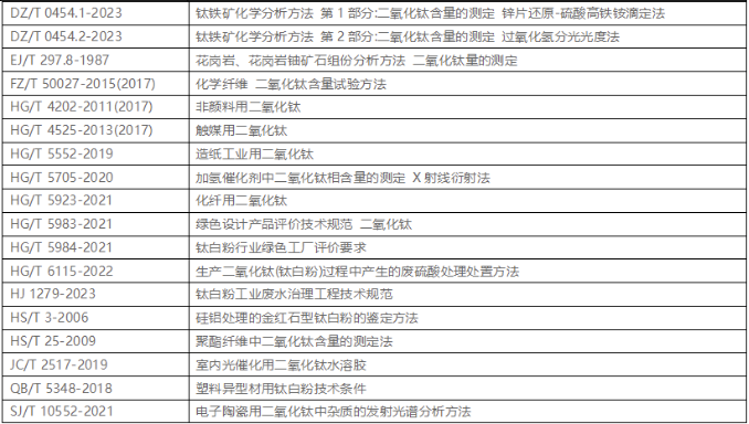 鈦白行業的現行標準淺析與展望 涂料在線,coatingol.com